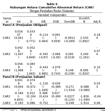 Table 6Cumulative Abnormal Return (CAR)