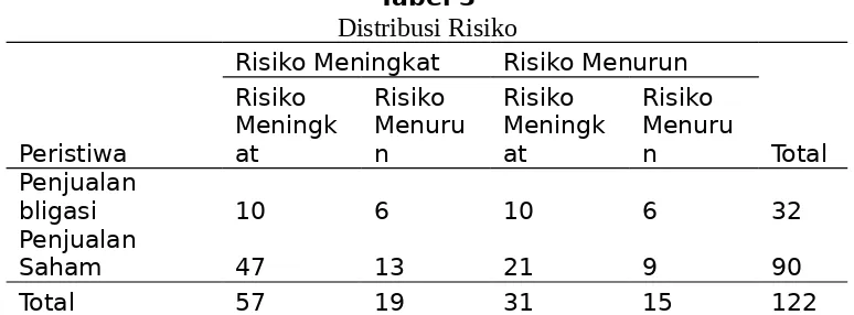 Tabel 3Distribusi Risiko