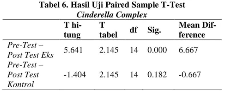 Tabel 6. Hasil Uji Paired Sample T-Test  Cinderella Complex 