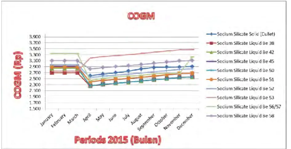 Gambar 1.1 Grafik trend COGM produk sodium silicate periode 2015 