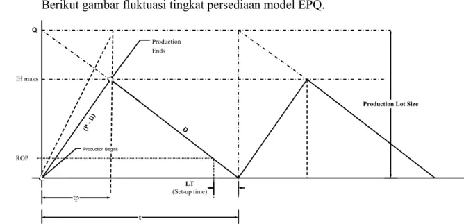 Gambar 2.1 Gambar fluktuasi tingkat persediaan 