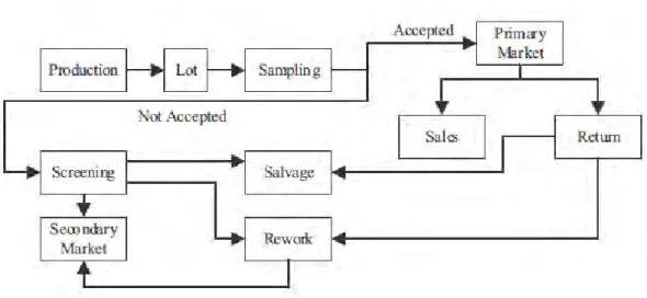 Gambar 2.6 Gambar aliran proses bisnis dari produksi sampai  dengan penjualan 