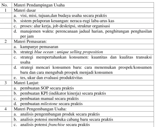 Tabel 1. Materi Pendampingan Usaha  No.  Materi Pendampingan Usaha 