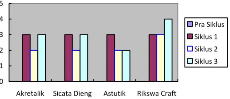 Gambar 4. Histogram nilai aksi bisnis mahasiswa 