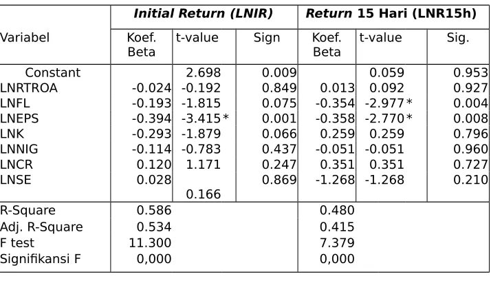 Tabel 4.4.  Hasil Analisis Regresi Variabel Keuangan Terhadap Initial Return (LNIR) dan Return 15 Hari Setelah IPO (LNR15h)