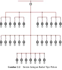 Gambar 2.2 Sistem Jaringan Radial Tipe Pohon 
