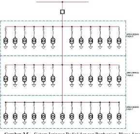 Gambar 2.5 Sistem Jaringan Radial dengan Pembagian Phase Area 