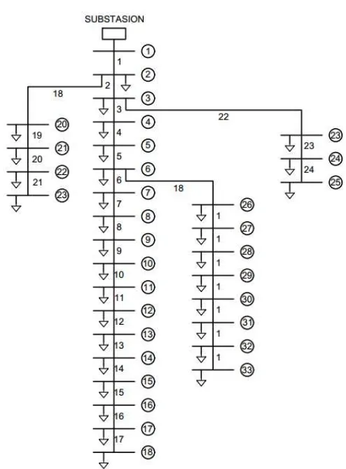 Gambar 3.2 Single Line Diagram Jaringan Distribusi IEEE 33 Bus 