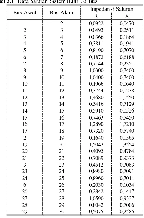 Tabel 3.1 Data Saluran Sistem IEEE 33 Bus 