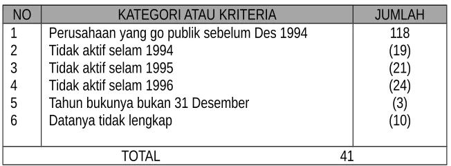 TABEL 3.2DISTRIBUSI SAMPEL