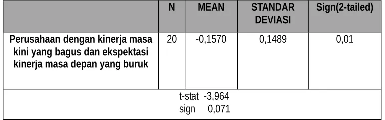 TABEL 4.3.3HASIL UJI BEDA HIPOTESIS II