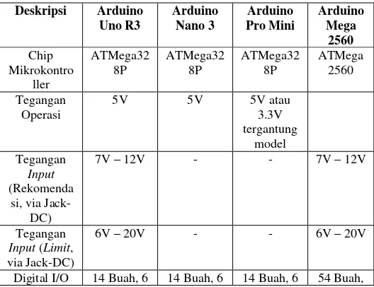 Tabel 3.1 Spesifikasi Dari Tipe-Tipe Arduino  