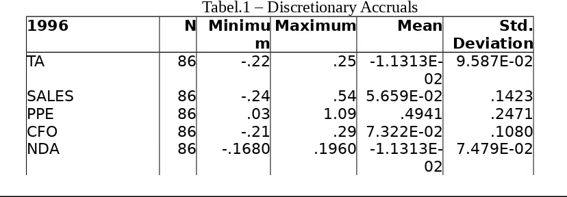 Tabel.1 – Discretionary Accruals