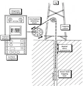 Gambar 2. 4 Skematik diagram dari pengaturan wireline logging [2]. 