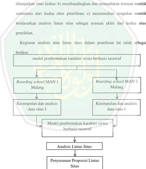 Gambar 3.2 Analisis Multisitus 