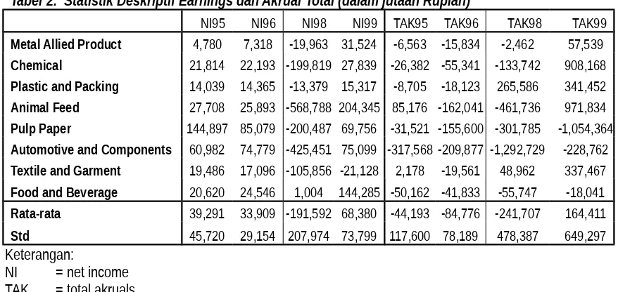 Tabel 2.  Statistik Deskriptif Earnings dan Akrual Total (dalam jutaan Rupiah)