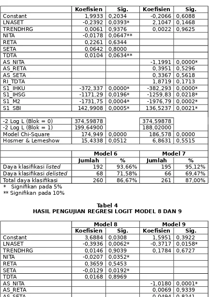 Tabel 4HASIL PENGUJIAN REGRESI LOGIT MODEL 8 DAN 9