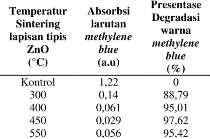 Gambar 4 Hasil fotokatalis selama 4 jam larutan  methylene blue 10ppm dengan variasi temperatur 