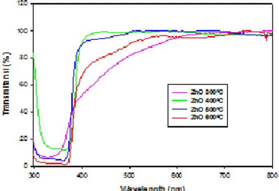Gambar 5 Grafik Pengaruh Perubahan  Suhu  terhadap  ukuran  butir  kristal  ZnO.