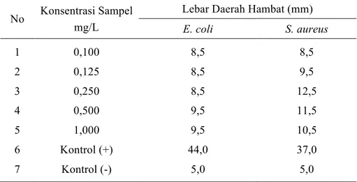 Tabel 1. Hasil Pengukuran Lebar Daerah Hambat (LDH) senyawa KOSamf terhadap bakteri E