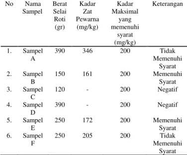 Tabel 4. Hasil Pemeriksaa Kuantitatif   Zat Pewaran Buatan Pada Selai   Roti yang Tidak Bermerek      yang Beredar Di Kota Medan  Tahun2013