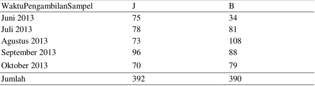 Tabel  1.Distribusi  Jumlah  (ekor)    Ikan  layang  deles  (Decapterus  macrosoma  Bleeker,  1841)  yang  diperoleh selama penelitian pada setiap waktu pengambilan sampel 