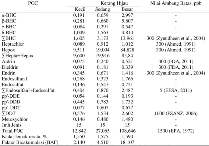 Tabel 1. Kandungan rerata (ppb) dan jenis pestisida organochlorin dalam daging kerang hijau  (Perna viridis) di Teluk Jakarta (Maret dan Mei 2013)