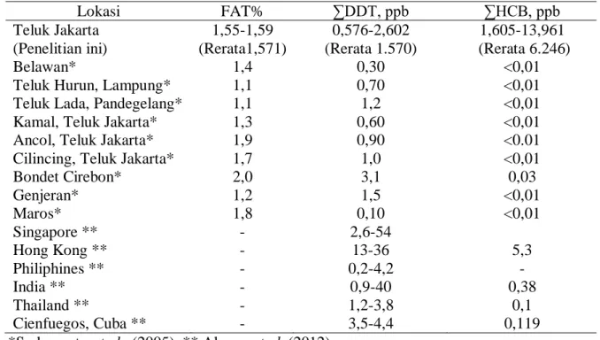 Tabel  2.  Perbandingan  kadar  pestisida  organochlorin  dalam  kerang  hijau  di  Teluk  Jakarta                 dengan beberapa daerah lainnya di Indonesia dan dunia