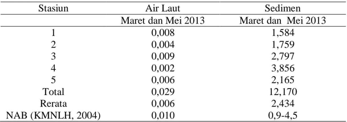 Tabel 3. Kadar pestisida organochlorin (ppb) rerata  di Teluk Jakarta (Edward, 2013). 