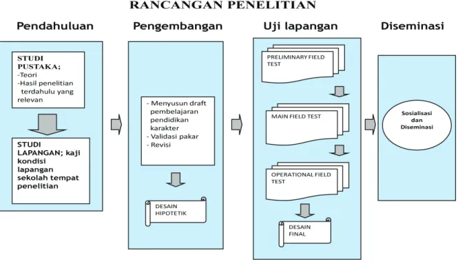 Gambar 1 Rancangan Penelitian