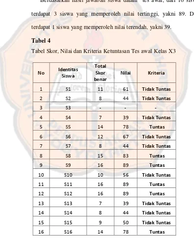 Tabel 4 Tabel Skor, Nilai dan Kriteria Ketuntasan Tes awal Kelas X3 