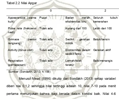 Tabel 2.2 Nilai Apgar