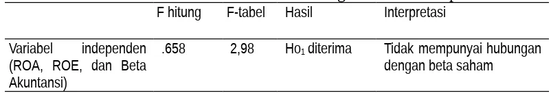 Tabel 2Hasil Uji F dengan Beta Saham sebagai Variabel Dependen dan Variabel Rasio