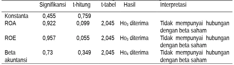 Tabel 4Hasil Uji t dengan Beta Saham sebagai Dependen Variabel dan Rasio Profitabilitas dan