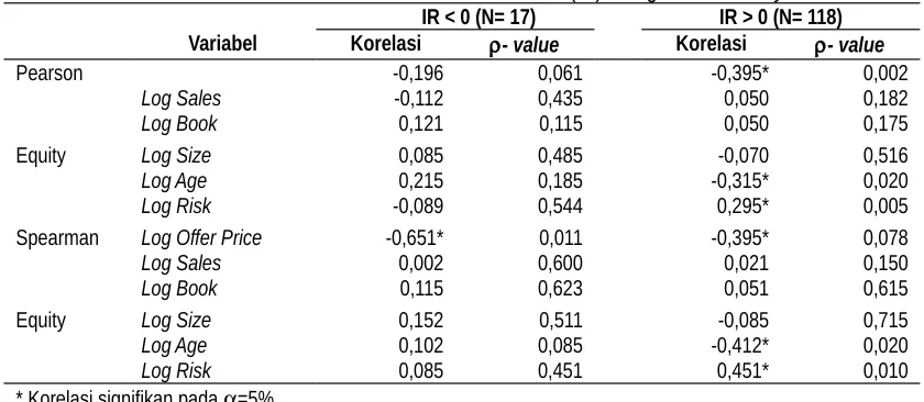Tabel 4.4: Koefisien Korelasi antara Initial Return (IR)  dengan UncertaintyIR < 0 (N= 17)IR > 0 (N= 118)