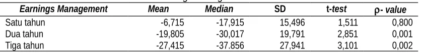Tabel 4.9: Earnings Management 1990-1997