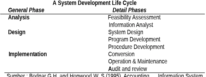 TABEL 1 : Tahap-Tahap Dalam SDLCA System Development Life Cycle