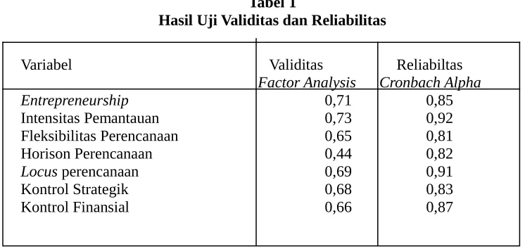 Tabel 1Hasil Uji Validitas dan Reliabilitas