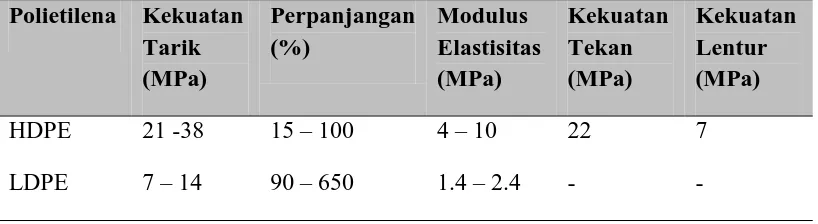 Gambar 2.6 Kurva tegangan regangan bahan polimer 