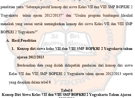 Konsep Diri SiswaTabel 6  Kelas VII dan VIII SMP BOPKRI 2 Yogyakarta Tahun Ajaran 