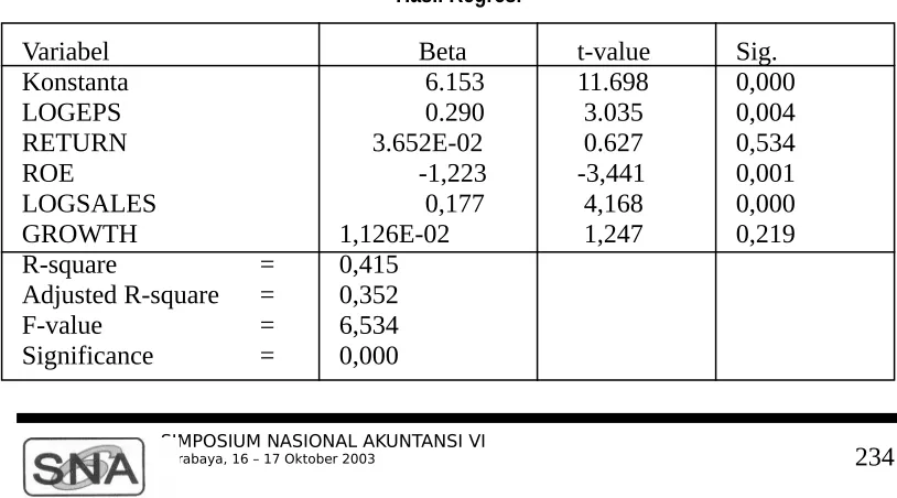 Tabel 1Hasil Regresi