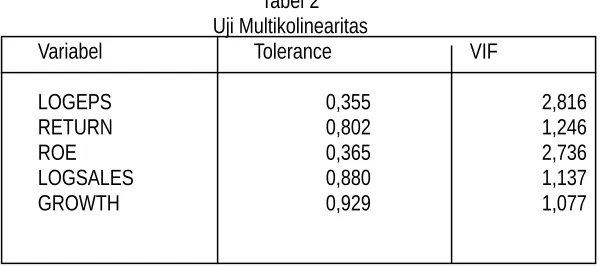 Tabel 2Uji Multikolinearitas