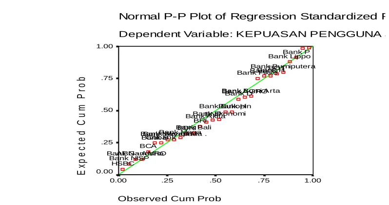 Grafik 1.Pengujian Normalitas Data Seluruh Sampel