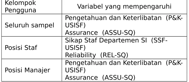 Tabel 4.Ringkasan Hasil Analisis Variabel-variabel Independen yang