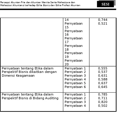 Tabel  2  terlihat  bahwa  nilai  factor  loading  pernyataan tentang etika dalam perspektif bisnis yang umum berkisarantara 0, 510 sampai dengan 0,805, kecuali untuk butir penyataansembilan dan delapan belas yang memiliki nilai 0,480 dan 0,434, karena kur