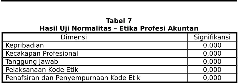 Tabel 7Hasil Uji Normalitas – Etika Profesi Akuntan