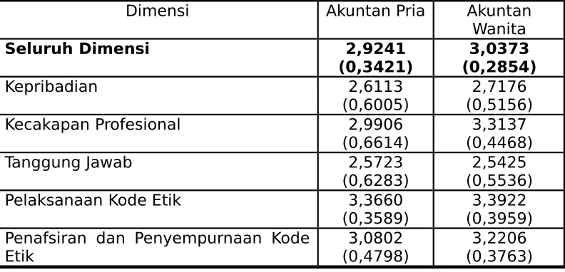 Tabel 13 dan Standar Deviasi
