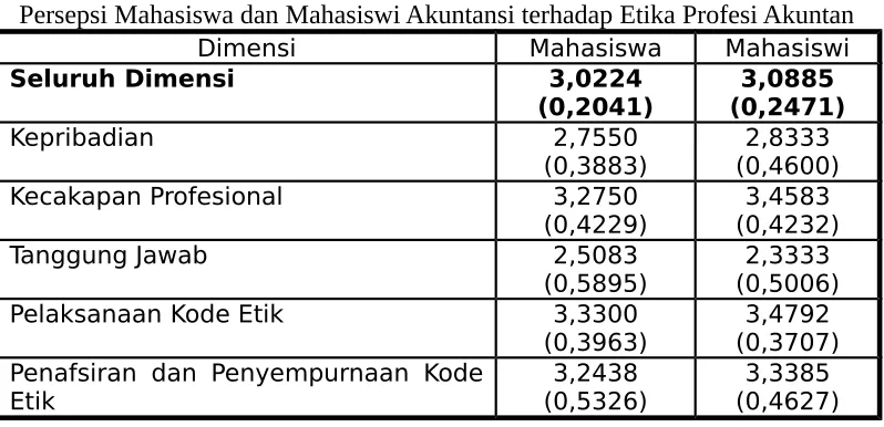 Tabel 15 dan Standar Deviasi