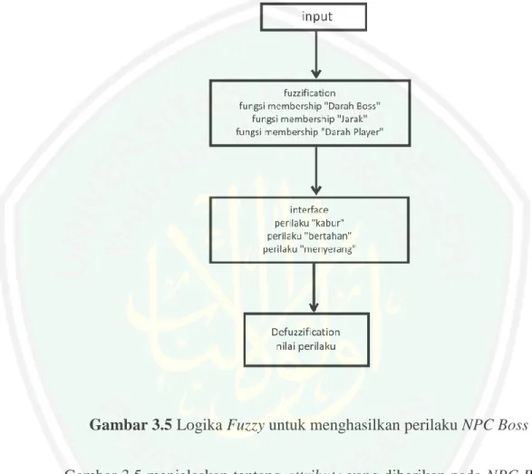 Gambar 3.5 Logika Fuzzy untuk menghasilkan perilaku NPC Boss 