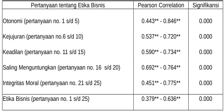 Tabel 3. Hasil Pengujian Reliabilitas Data